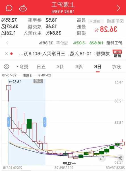 【风口解读】家族企业上海沪工72岁实控人决定离婚，8月底以来股价涨超55%